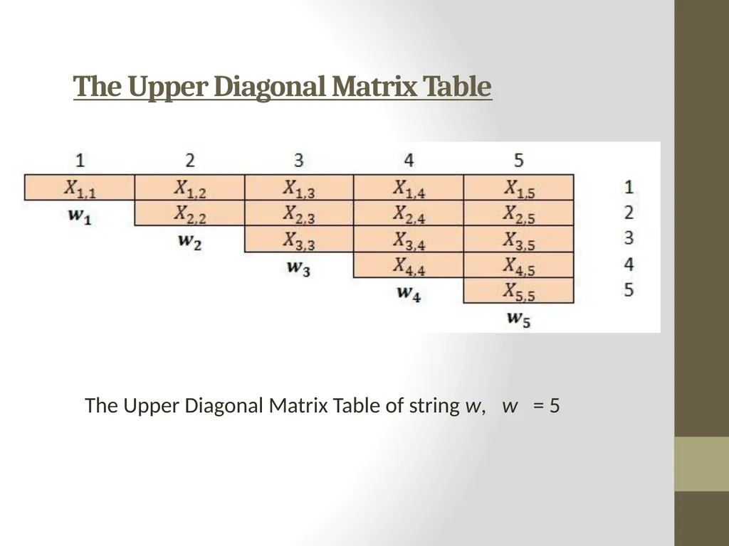 The CYK Algorithm Implementation Wesam Fadheel & - slide 15 of 22