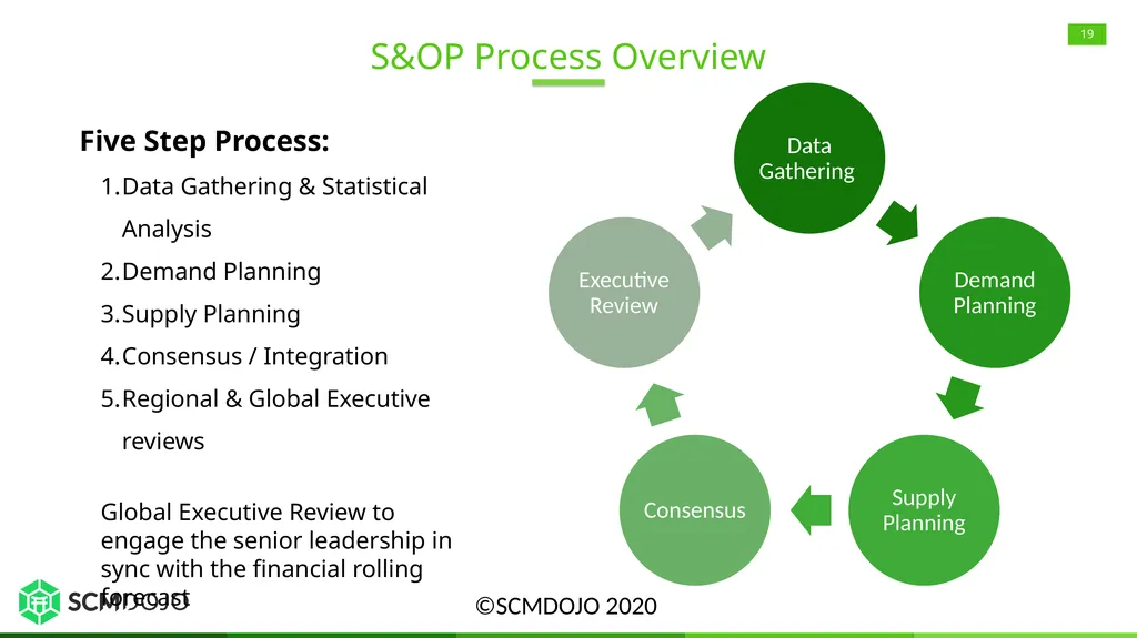 Sales and Operations Planning (S&OP) Overview, - slide 19 of 21