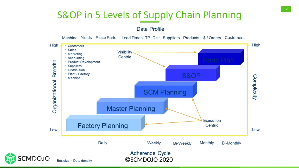 Sales and Operations Planning (S&OP) Overview, - slide 12 of 21