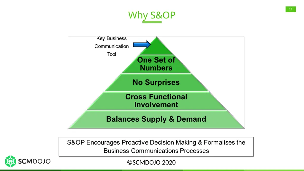 Sales and Operations Planning (S&OP) Overview, - slide 11 of 21