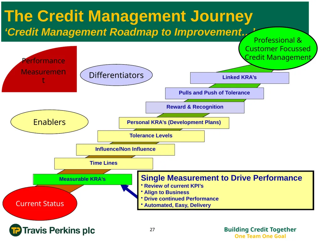 ‘Credit Management Roadmap to Improvement…’ The - slide 27 of 50