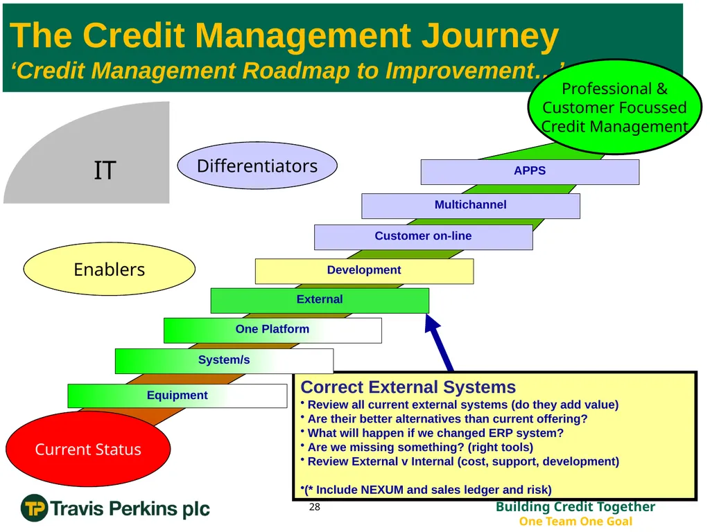 ‘Credit Management Roadmap to Improvement…’ The - slide 28 of 50