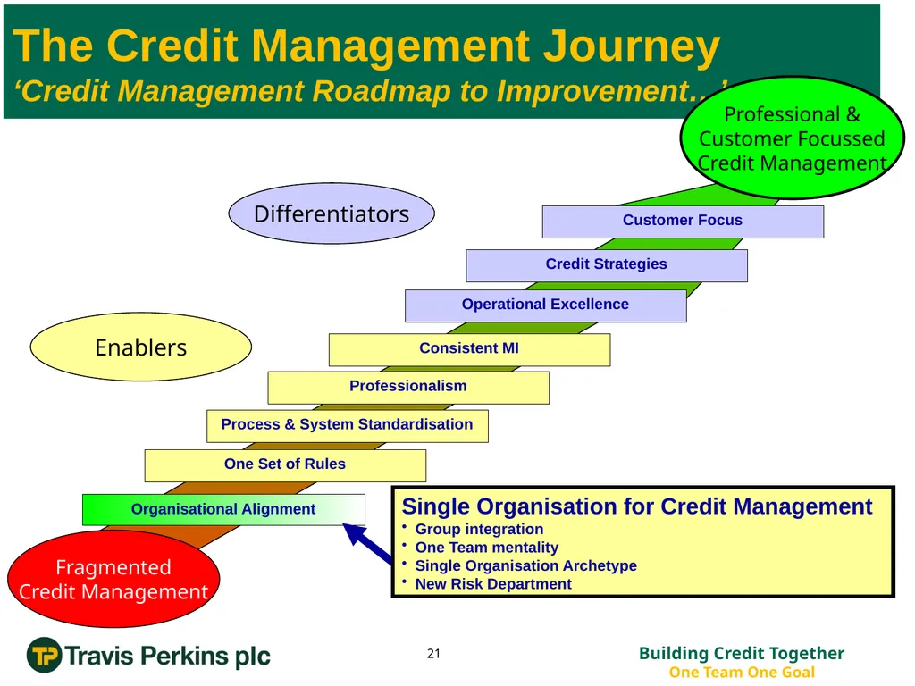 ‘Credit Management Roadmap to Improvement…’ The - slide 21 of 50