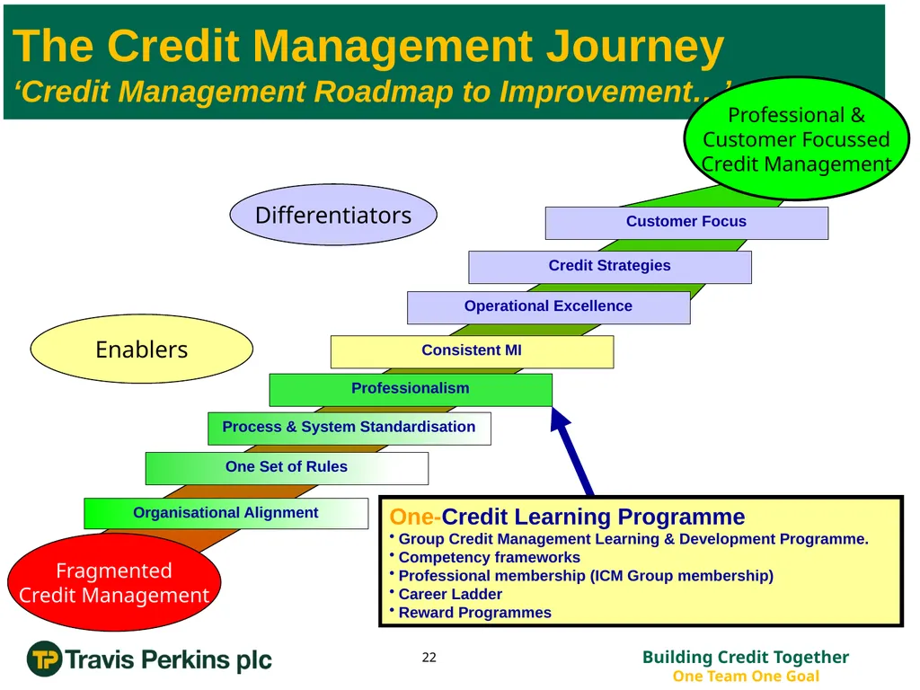 ‘Credit Management Roadmap to Improvement…’ The - slide 22 of 50