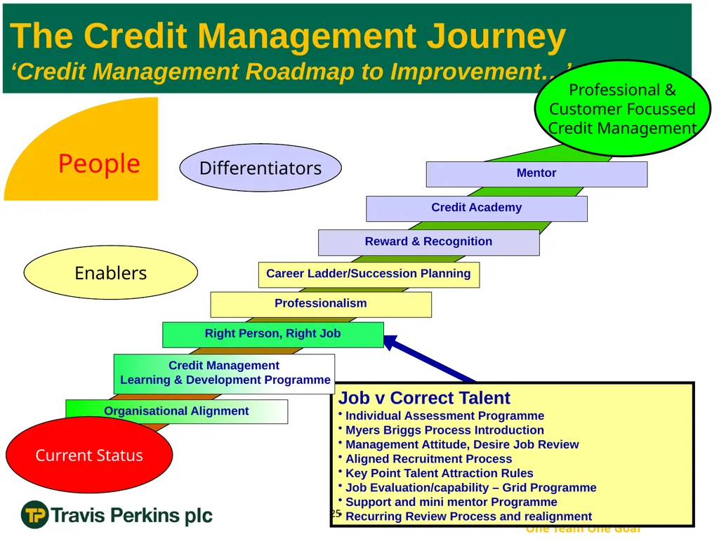 ‘Credit Management Roadmap to Improvement…’ The - slide 25 of 50
