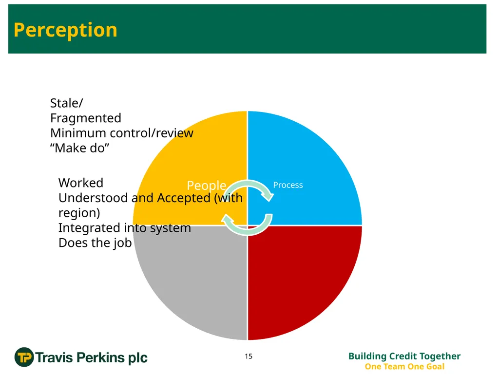 ‘Credit Management Roadmap to Improvement…’ The - slide 15 of 50