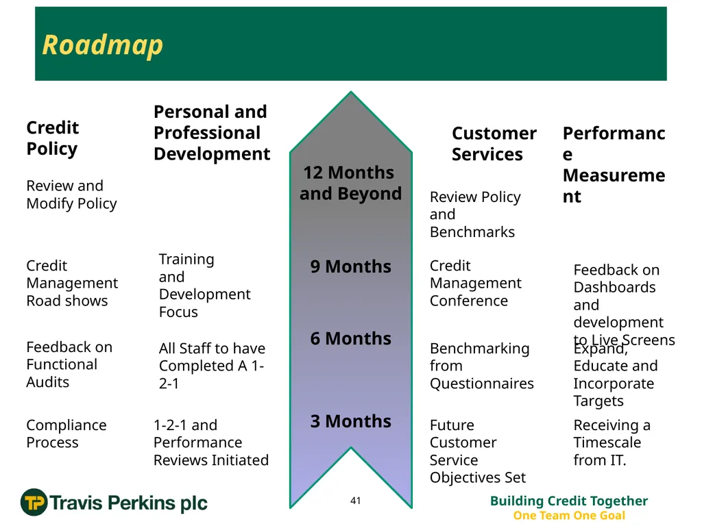 ‘Credit Management Roadmap to Improvement…’ The - slide 41 of 50