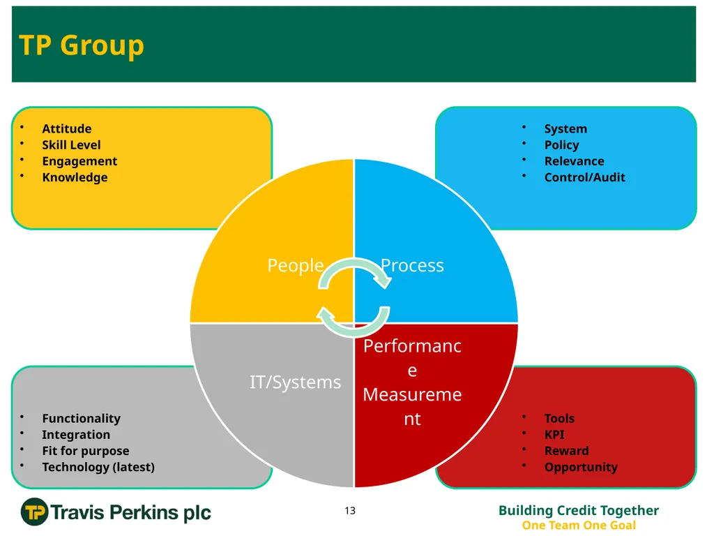 ‘Credit Management Roadmap to Improvement…’ The - slide 13 of 50