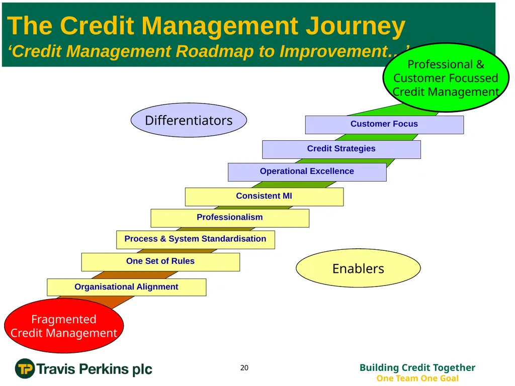 ‘Credit Management Roadmap to Improvement…’ The - slide 20 of 50
