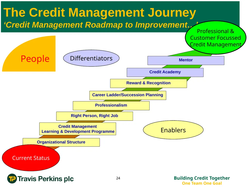 ‘Credit Management Roadmap to Improvement…’ The - slide 24 of 50