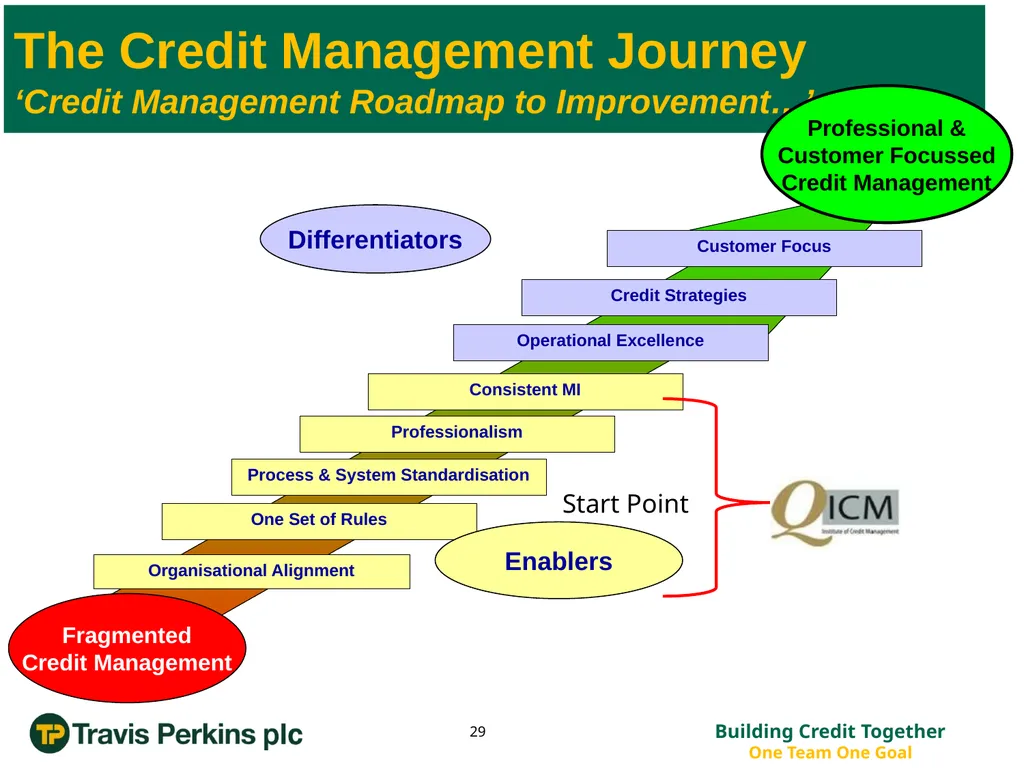 ‘Credit Management Roadmap to Improvement…’ The - slide 29 of 50