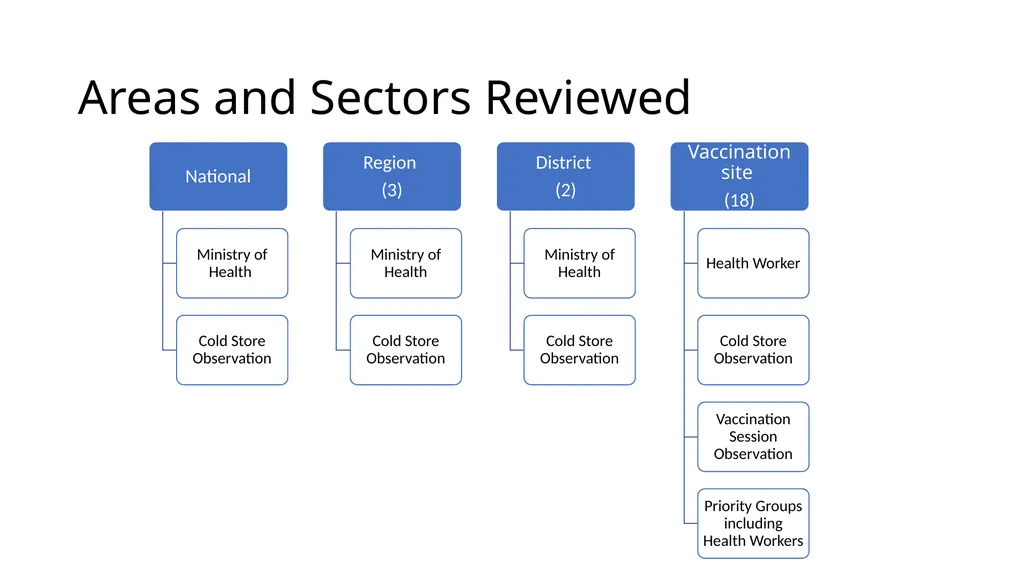 COVID-19 vaccine post-introduction evaluation - slide 9 of 39