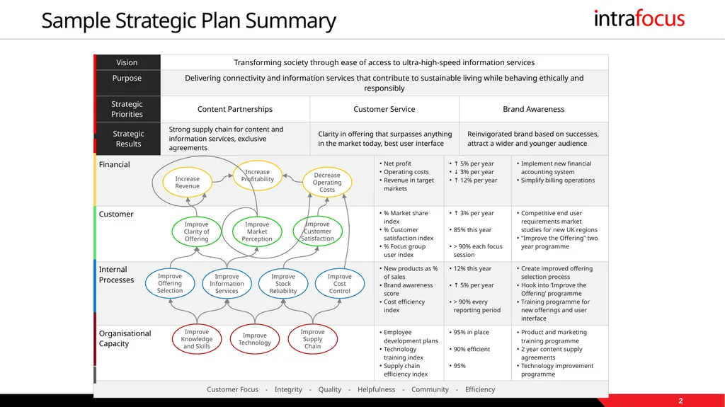 Empty Strategic Plan Summary 1 Strategic Objective - slide 2 of 3
