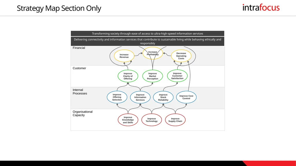 Empty Strategic Plan Summary 1 Strategic Objective - slide 3 of 3