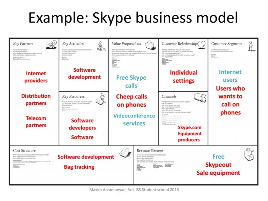 Key partners Key activities Value proposition - slide 4 of 4
