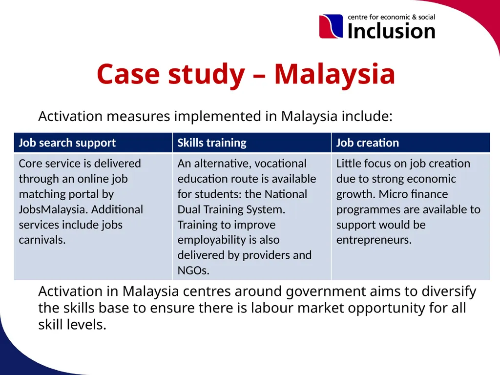 Activation Programmes & Policies in OIC Member - slide 15 of 25