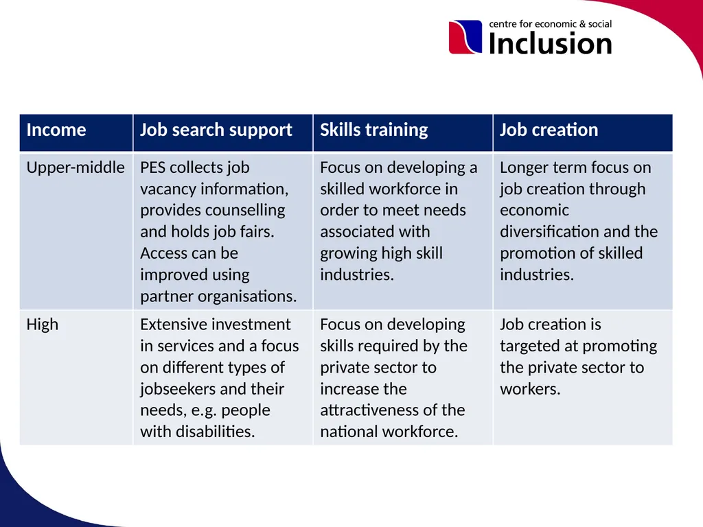 Activation Programmes & Policies in OIC Member - slide 10 of 25