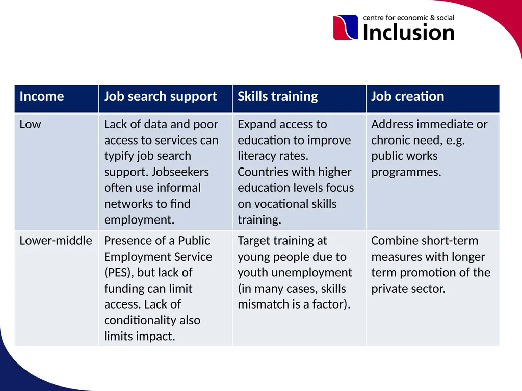 Activation Programmes & Policies in OIC Member - slide 9 of 25