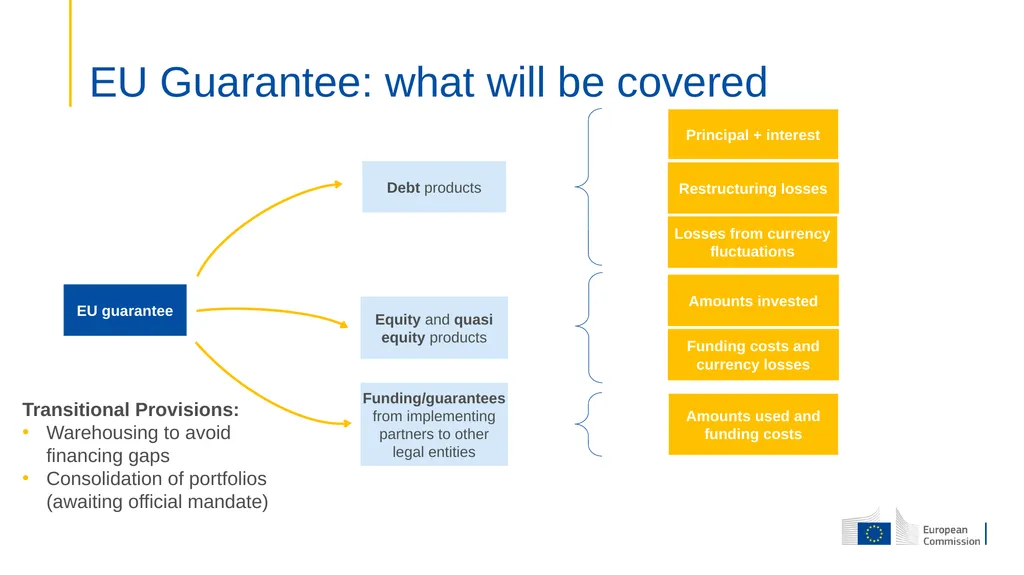 The InvestEU Programme Presentation to OCTs - slide 10 of 23