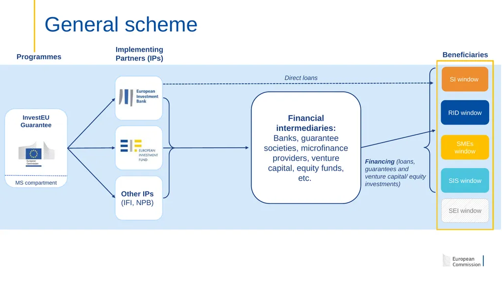 The InvestEU Programme Presentation to OCTs - slide 9 of 23