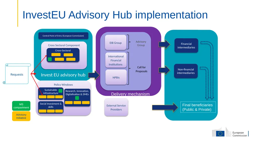 The InvestEU Programme Presentation to OCTs - slide 18 of 23