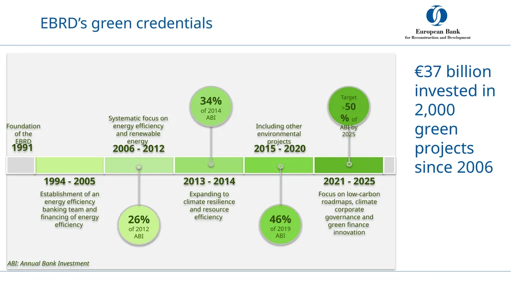 Supporting the bioeconomy 8th December 2021 EBRD’S - slide 4 of 17