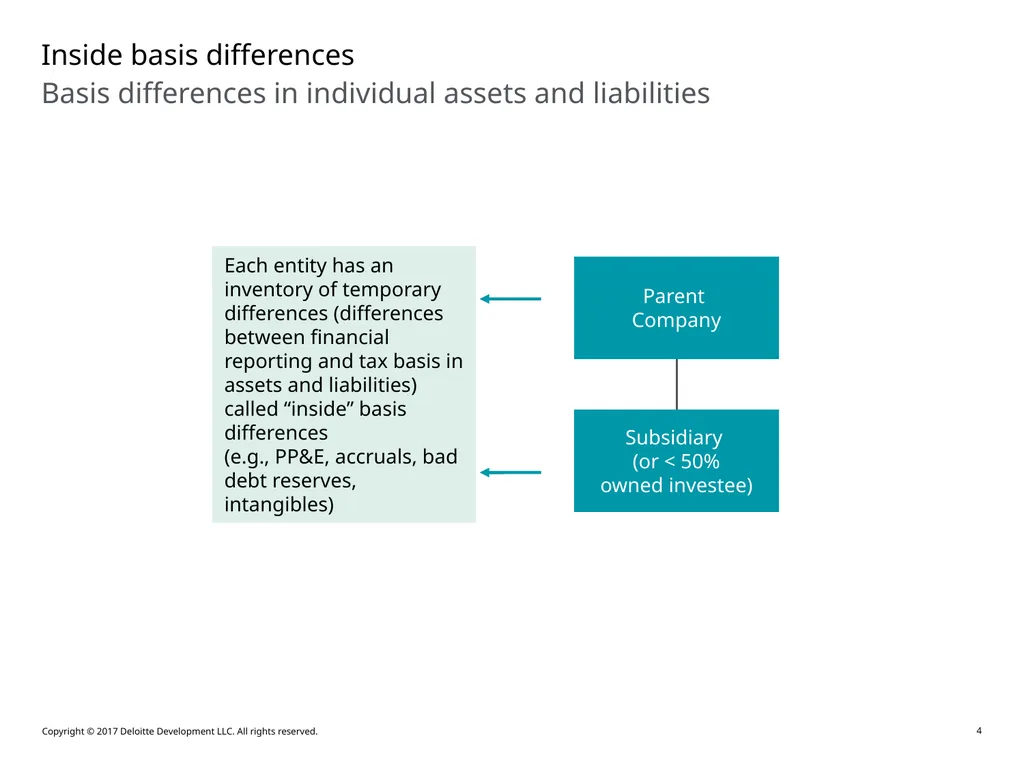 Accounting for Outside Basis Differences in - slide 4 of 38