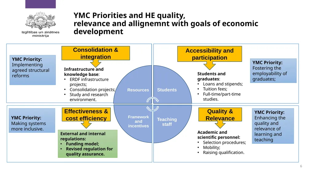 Policy Priorities for HE in Latvia Context of - slide 6 of 11