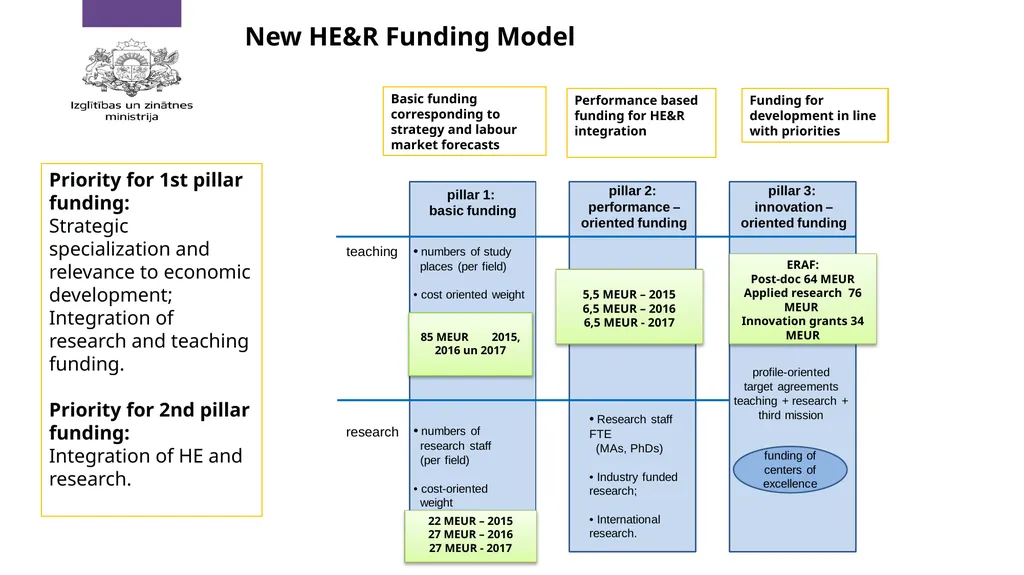 Policy Priorities for HE in Latvia Context of - slide 7 of 11