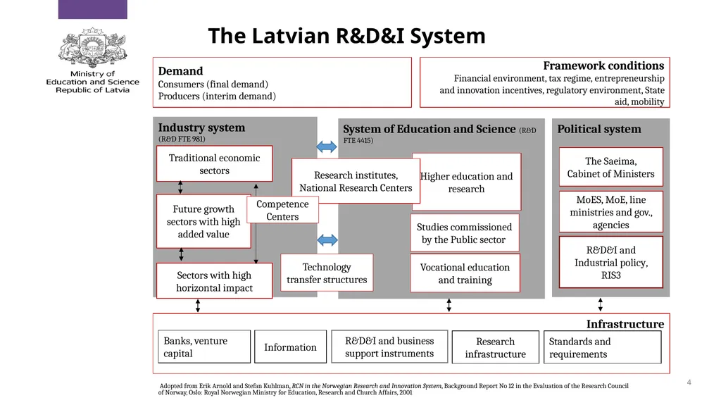 Policy Priorities for HE in Latvia Context of - slide 4 of 11