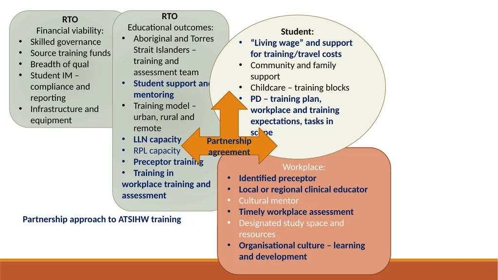 Symbiotic partnership to grow the health workforce - slide 9 of 11