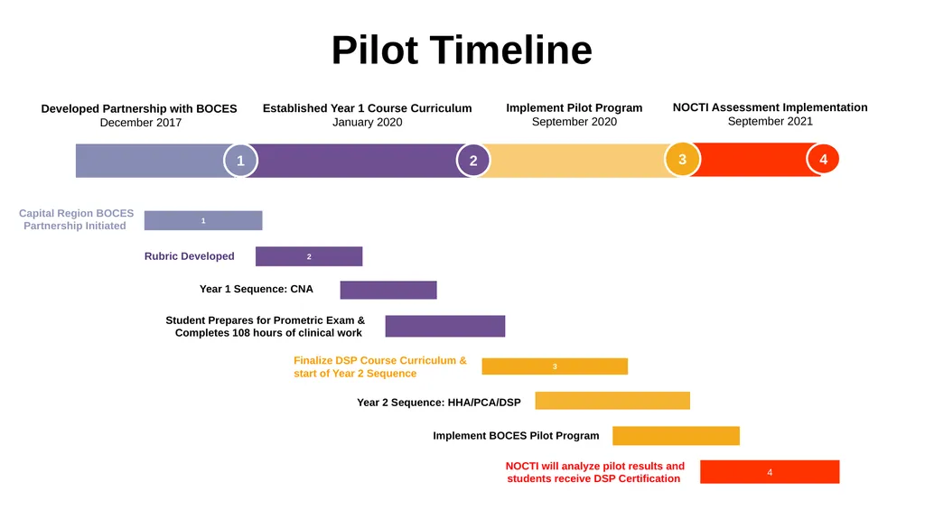 Direct Support Professional Pipeline Pilot – BOCES - slide 5 of 9