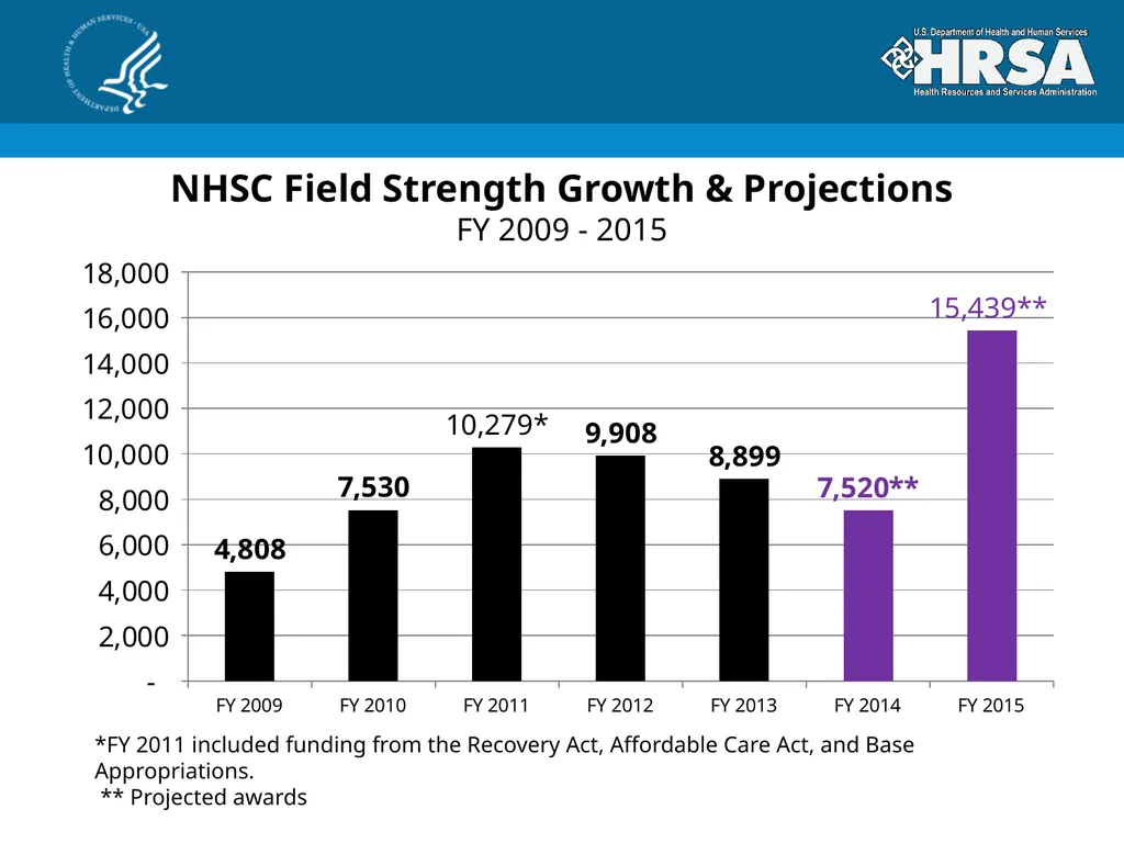 Bureau of Health Workforce Program Update for - slide 17 of 27