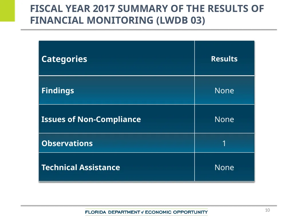CareerSource Chipola Performance Overview Keantha - slide 10 of 19