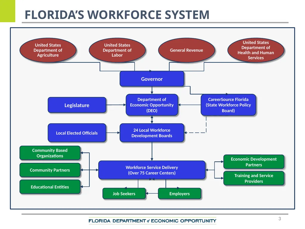 CareerSource Chipola Performance Overview Keantha - slide 3 of 19