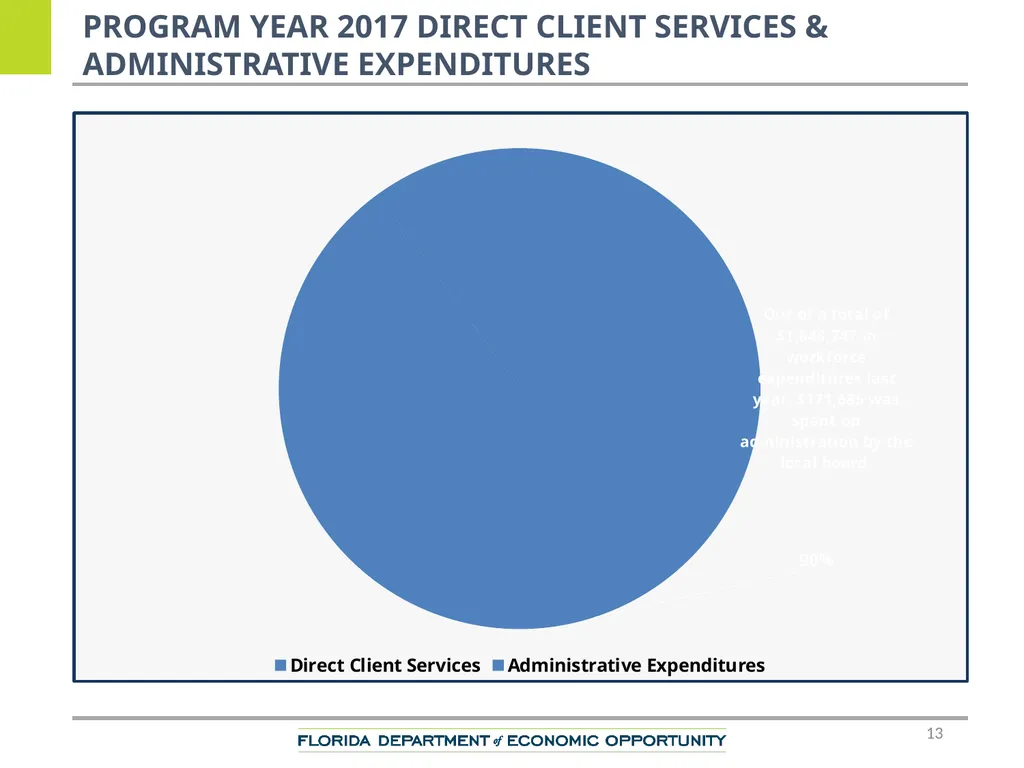 CareerSource Chipola Performance Overview Keantha - slide 13 of 19