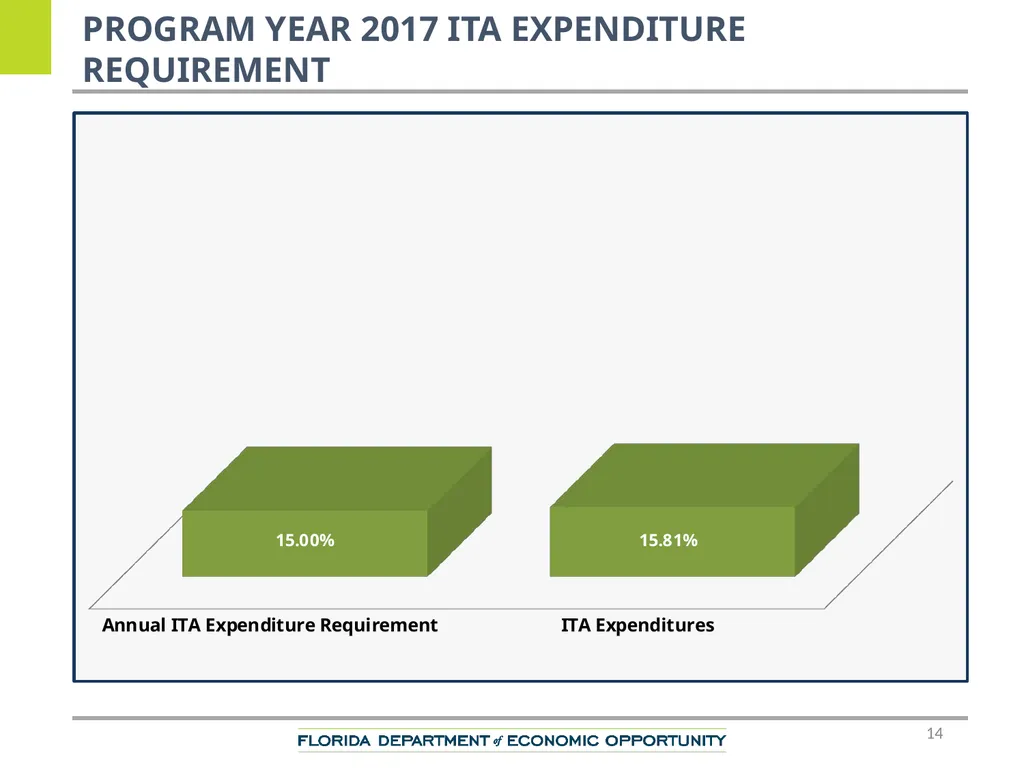 CareerSource Chipola Performance Overview Keantha - slide 14 of 19