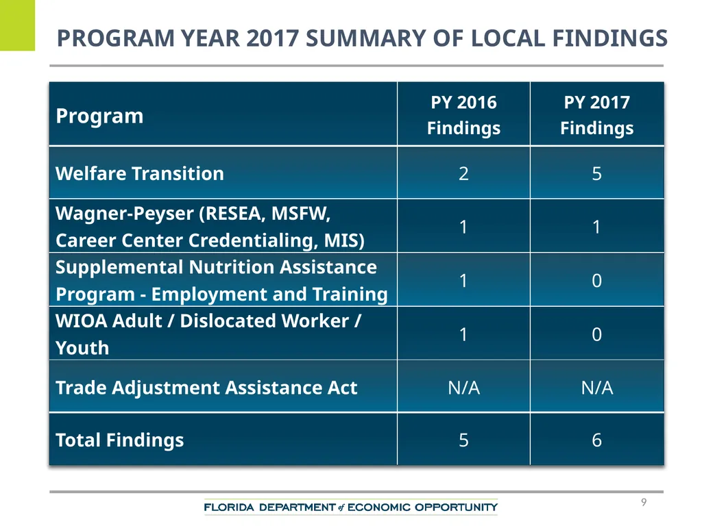 CareerSource Chipola Performance Overview Keantha - slide 9 of 19