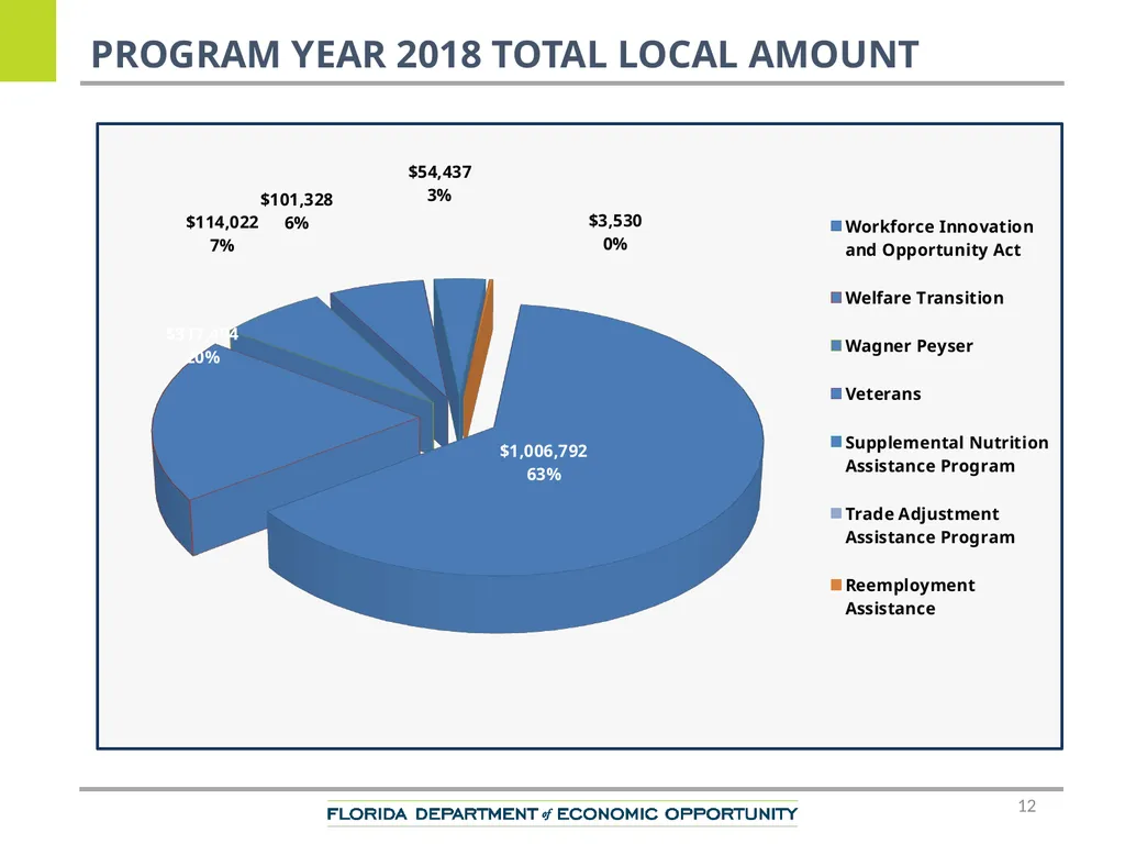 CareerSource Chipola Performance Overview Keantha - slide 12 of 19