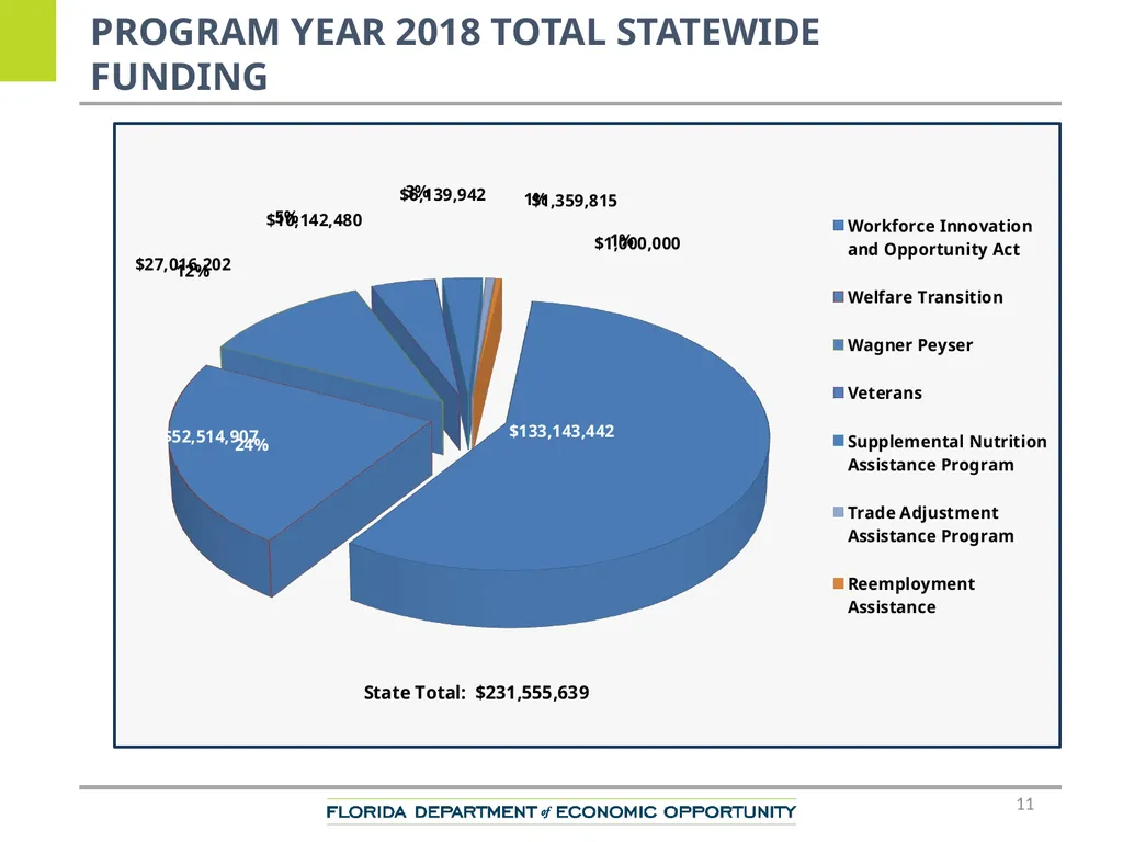 CareerSource Chipola Performance Overview Keantha - slide 11 of 19