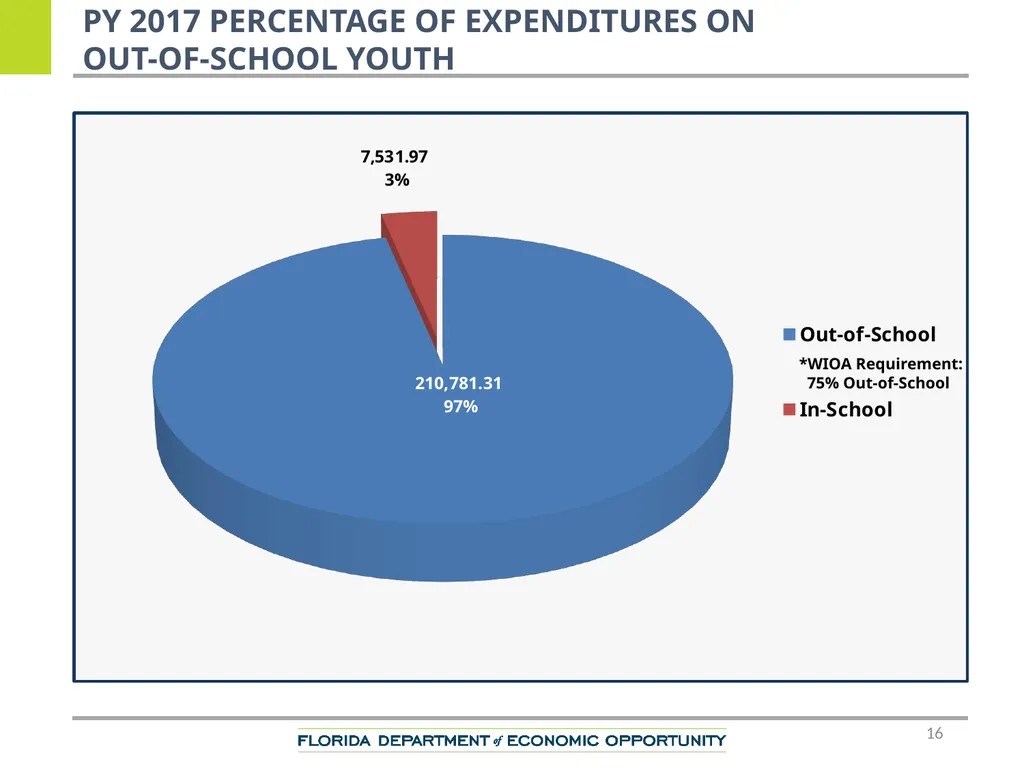 CareerSource Chipola Performance Overview Keantha - slide 16 of 19