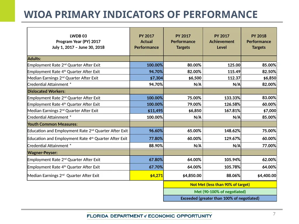 CareerSource Chipola Performance Overview Keantha - slide 7 of 19
