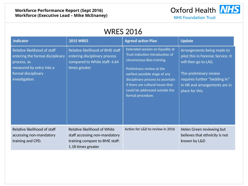 Workforce Performance Report Sept 2016 Mike - slide 10 of 13