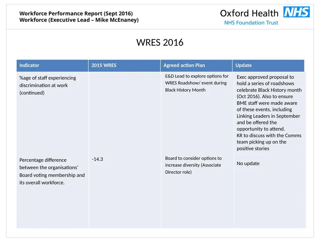 Workforce Performance Report Sept 2016 Mike - slide 13 of 13