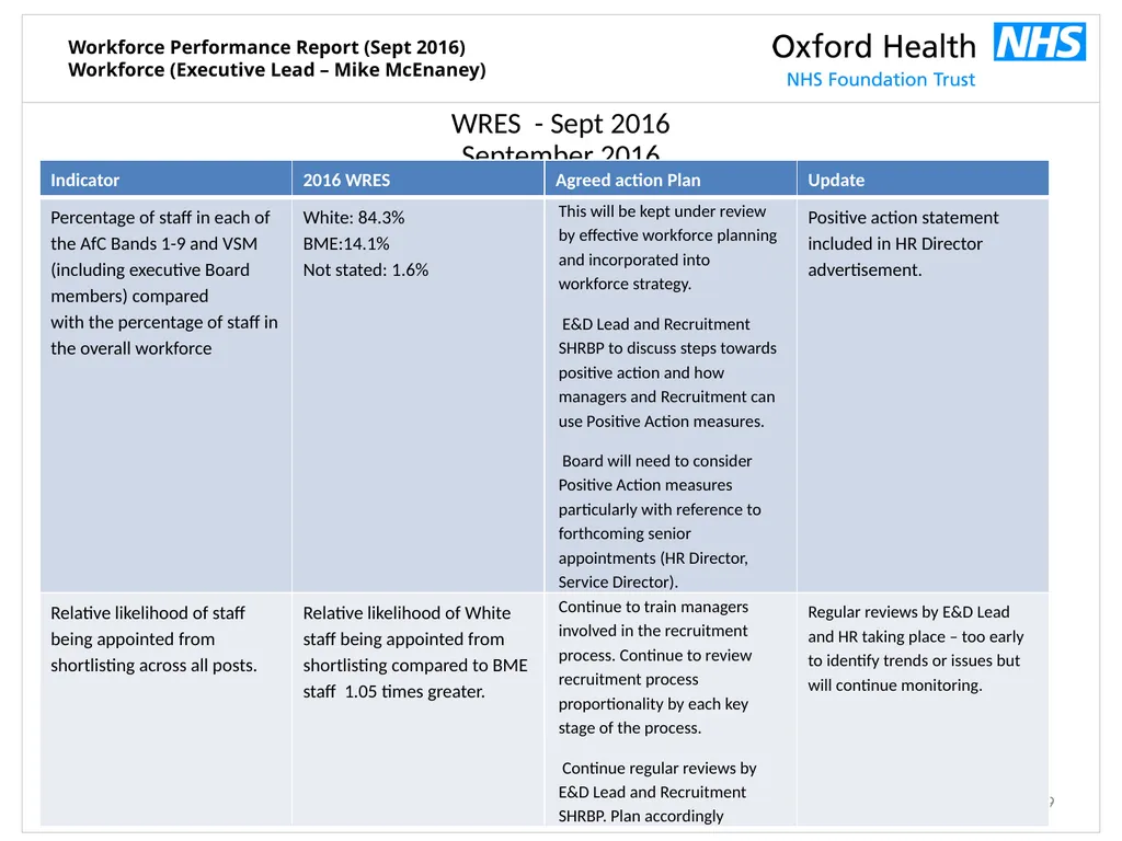 Workforce Performance Report Sept 2016 Mike - slide 9 of 13