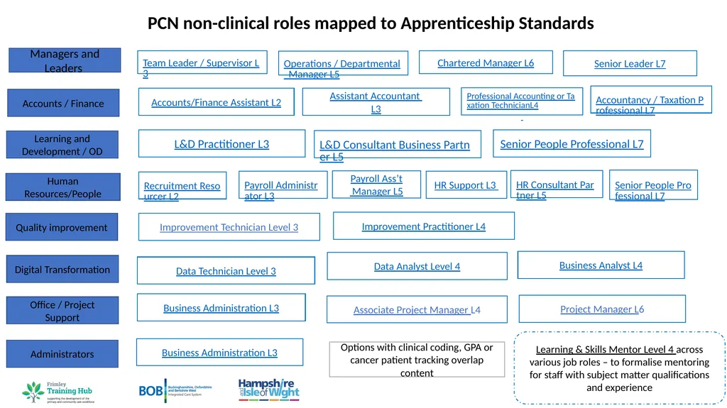 Apprenticeships in Primary Care Level 2 (GCSE) to - slide 3 of 7