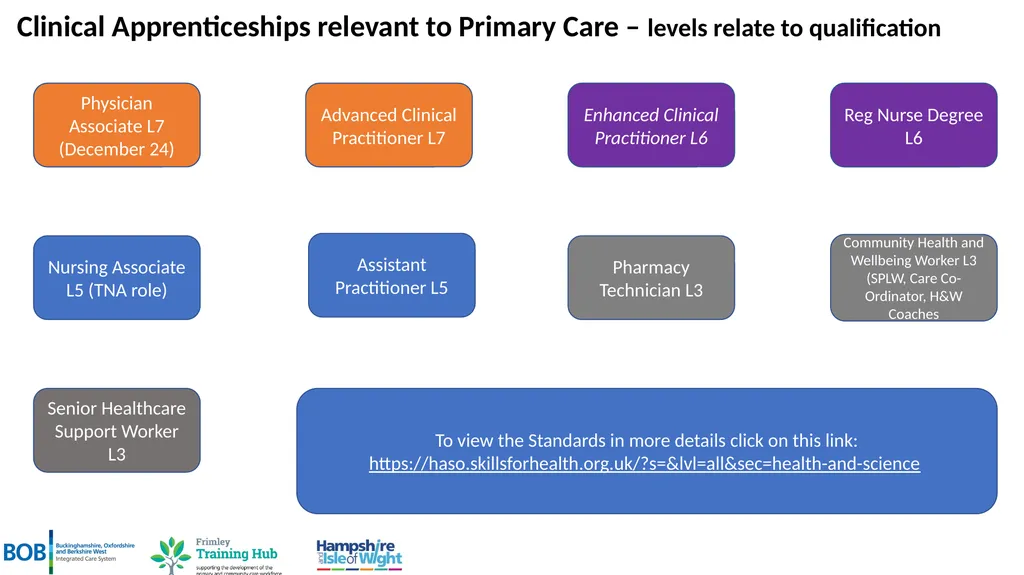 Apprenticeships in Primary Care Level 2 (GCSE) to - slide 2 of 7