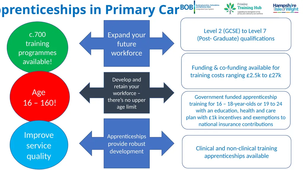 Apprenticeships in Primary Care Level 2 (GCSE) to