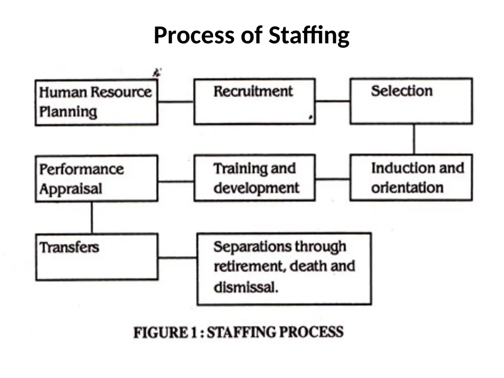 Staffing Staffing is the process of hiring - slide 20 of 20