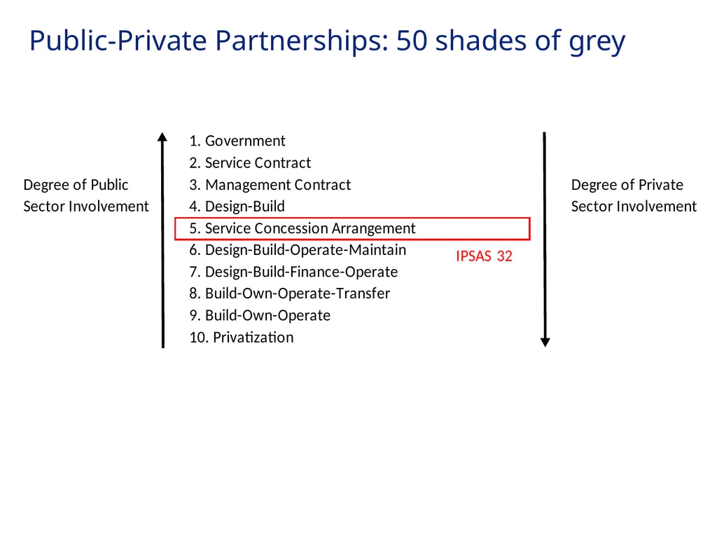 Organization and Accounting for PPPs and - slide 5 of 28